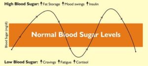 Blood Sugar Balancing: The Latest Trend in Wellness