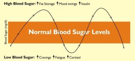 Blood Sugar Balancing: The Latest Trend in Wellness