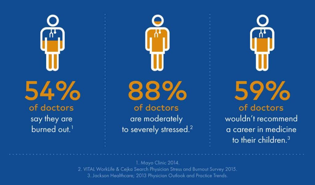 Medical Burnout: A Rising Global Crisis Impacting Healthcare