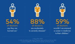 Medical Burnout: A Rising Global Crisis Impacting Healthcare