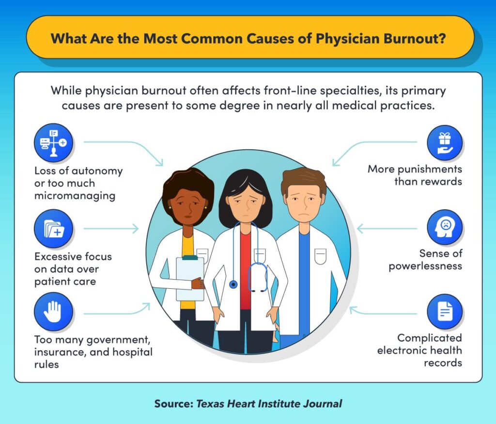 Global Crisis: The Escalating Threat of Medical Burnout