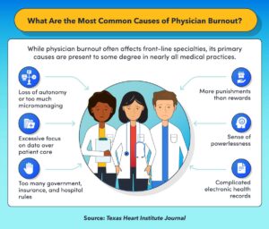 Global Crisis: The Escalating Threat of Medical Burnout