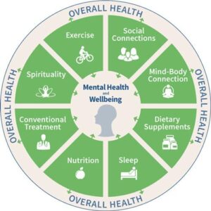 Integrative Strategies for Proactive Health and Wellness