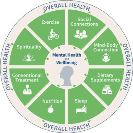 Integrative Strategies for Proactive Health and Wellness