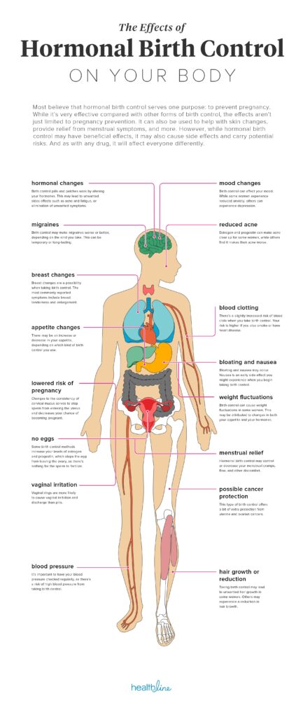 Understanding the Long-Term Effects of Birth Control on Your Body