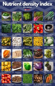 Smart Eating: A Guide to Selecting Nutrient-Dense Foods